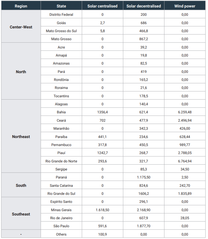 Table 3 – Distribution of solar and wind power in Brazil in 2022 (MW). Source: ABSOLAR (2022) and ABEÓLICA (2022)